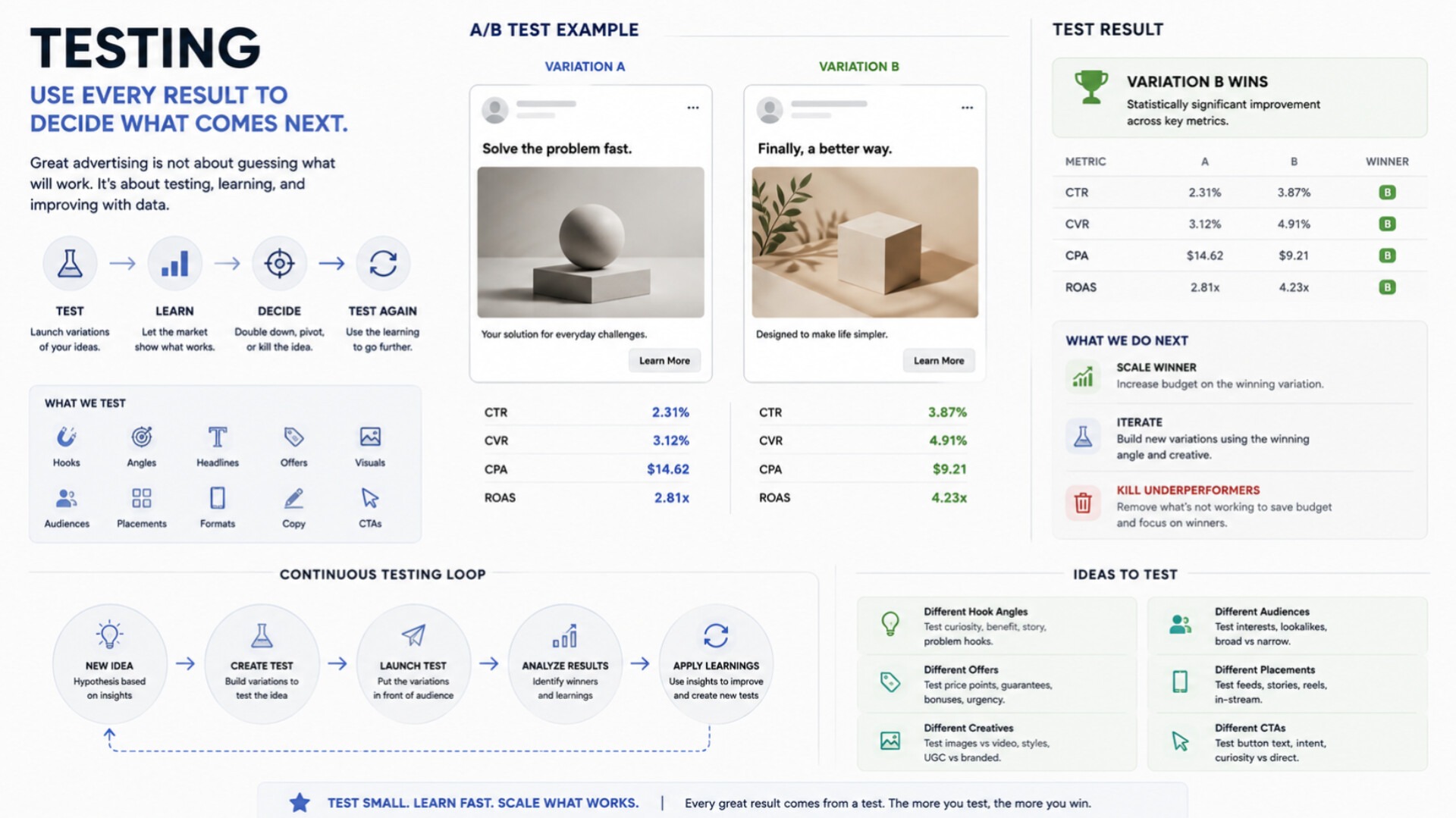 Scientific Advertising GRO-ads Method